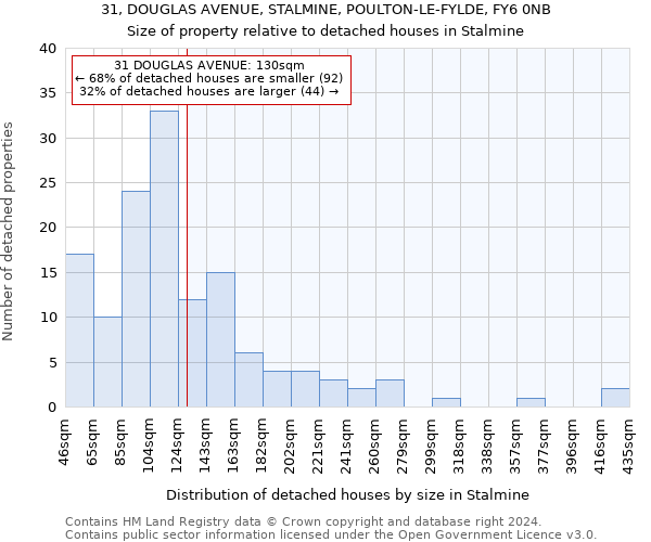 31, DOUGLAS AVENUE, STALMINE, POULTON-LE-FYLDE, FY6 0NB: Size of property relative to detached houses in Stalmine