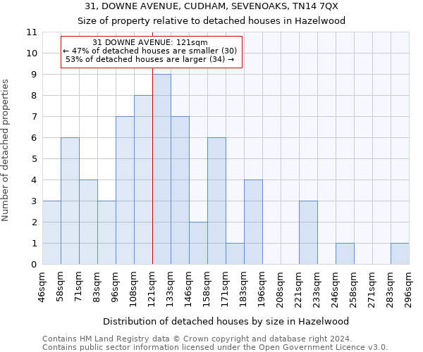 31, DOWNE AVENUE, CUDHAM, SEVENOAKS, TN14 7QX: Size of property relative to detached houses in Hazelwood