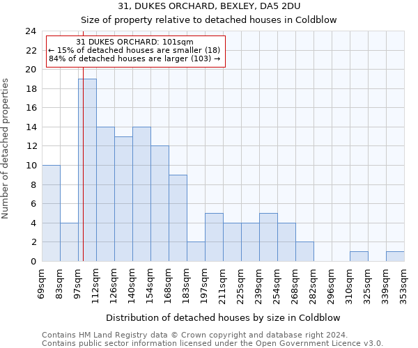 31, DUKES ORCHARD, BEXLEY, DA5 2DU: Size of property relative to detached houses in Coldblow