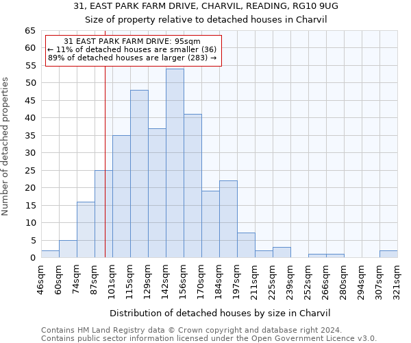 31, EAST PARK FARM DRIVE, CHARVIL, READING, RG10 9UG: Size of property relative to detached houses in Charvil