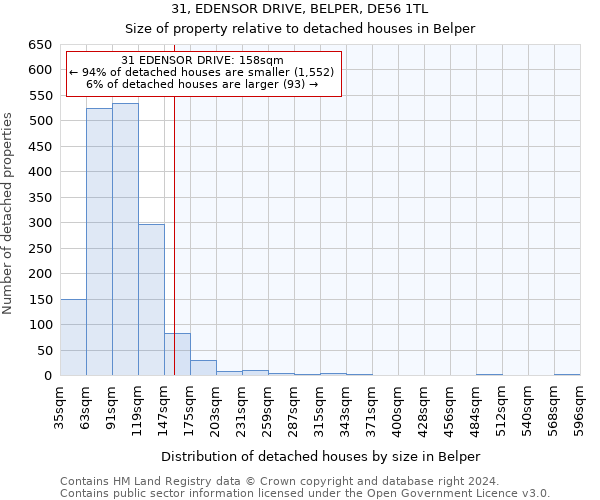 31, EDENSOR DRIVE, BELPER, DE56 1TL: Size of property relative to detached houses in Belper