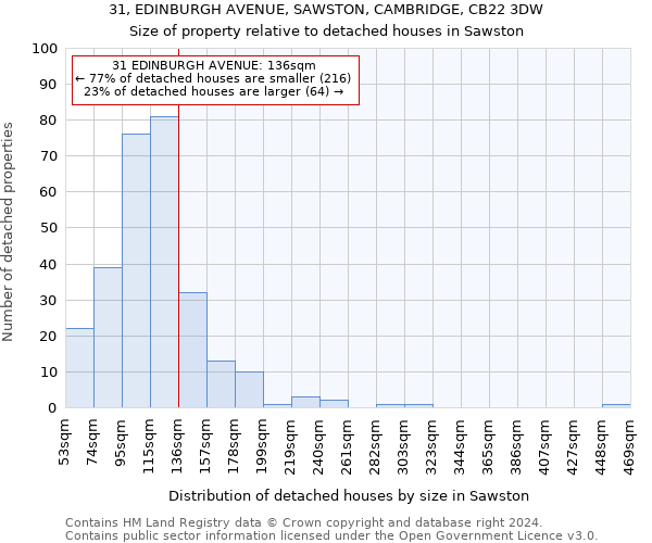 31, EDINBURGH AVENUE, SAWSTON, CAMBRIDGE, CB22 3DW: Size of property relative to detached houses in Sawston