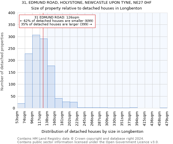 31, EDMUND ROAD, HOLYSTONE, NEWCASTLE UPON TYNE, NE27 0HF: Size of property relative to detached houses in Longbenton
