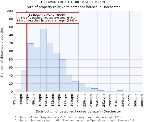 31, EDWARD ROAD, DORCHESTER, DT1 2HL: Size of property relative to detached houses in Dorchester