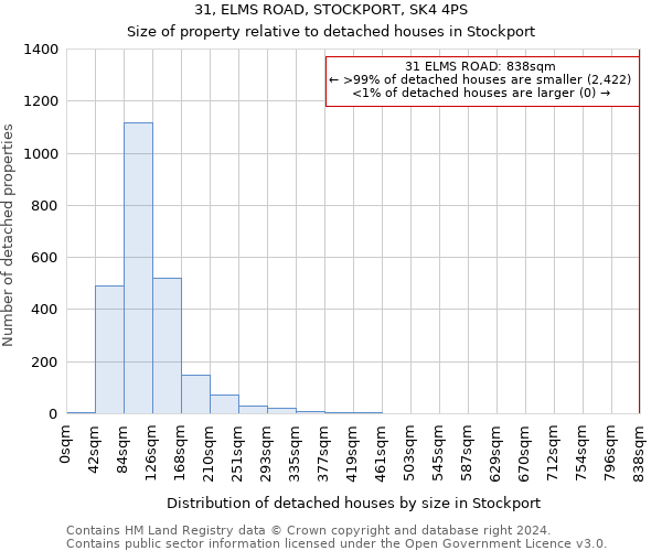31, ELMS ROAD, STOCKPORT, SK4 4PS: Size of property relative to detached houses in Stockport