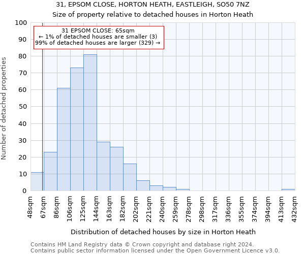 31, EPSOM CLOSE, HORTON HEATH, EASTLEIGH, SO50 7NZ: Size of property relative to detached houses in Horton Heath