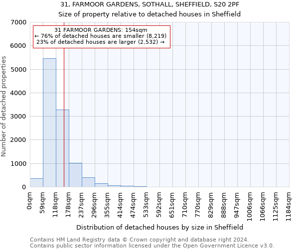 31, FARMOOR GARDENS, SOTHALL, SHEFFIELD, S20 2PF: Size of property relative to detached houses in Sheffield