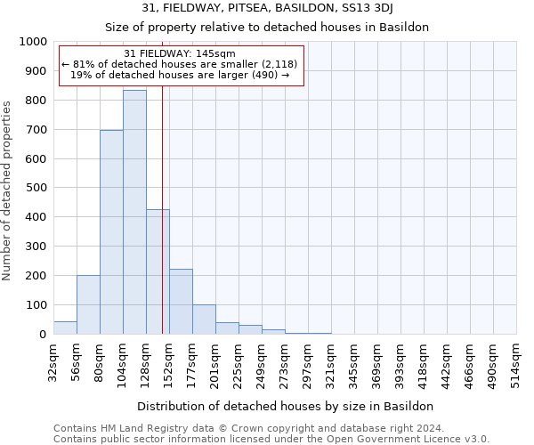 31, FIELDWAY, PITSEA, BASILDON, SS13 3DJ: Size of property relative to detached houses in Basildon