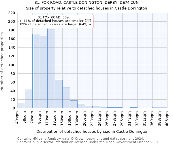 31, FOX ROAD, CASTLE DONINGTON, DERBY, DE74 2UN: Size of property relative to detached houses in Castle Donington