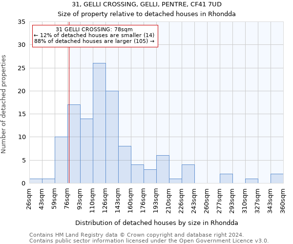 31, GELLI CROSSING, GELLI, PENTRE, CF41 7UD: Size of property relative to detached houses in Rhondda