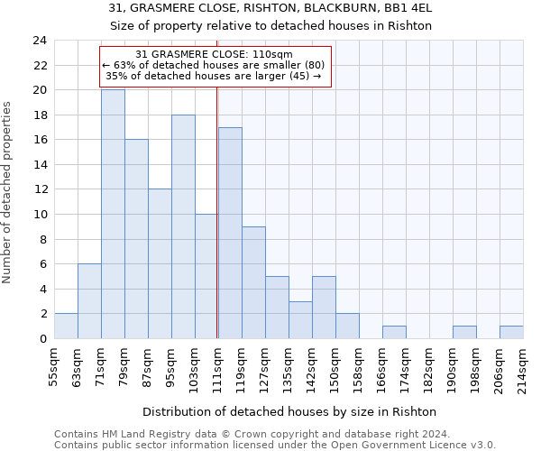 31, GRASMERE CLOSE, RISHTON, BLACKBURN, BB1 4EL: Size of property relative to detached houses in Rishton