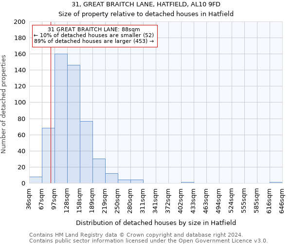 31, GREAT BRAITCH LANE, HATFIELD, AL10 9FD: Size of property relative to detached houses in Hatfield