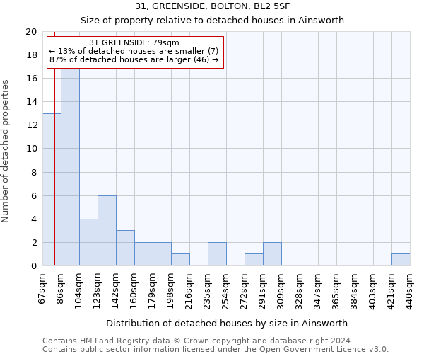 31, GREENSIDE, BOLTON, BL2 5SF: Size of property relative to detached houses in Ainsworth