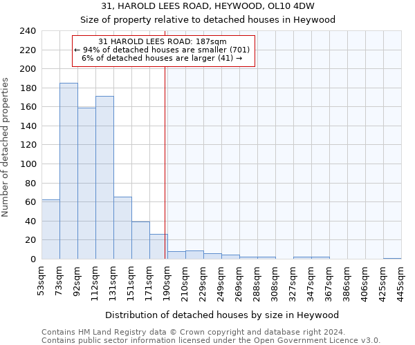 31, HAROLD LEES ROAD, HEYWOOD, OL10 4DW: Size of property relative to detached houses in Heywood
