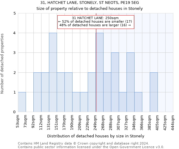 31, HATCHET LANE, STONELY, ST NEOTS, PE19 5EG: Size of property relative to detached houses in Stonely
