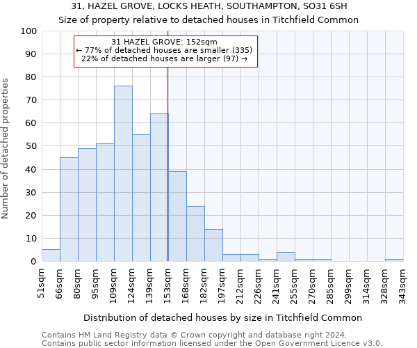 31, HAZEL GROVE, LOCKS HEATH, SOUTHAMPTON, SO31 6SH: Size of property relative to detached houses in Titchfield Common