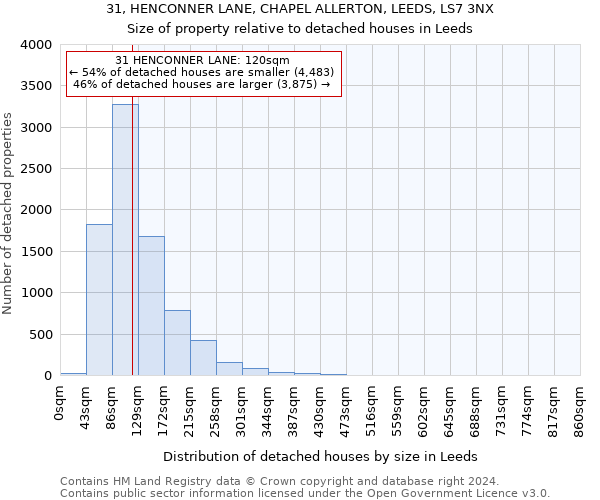 31, HENCONNER LANE, CHAPEL ALLERTON, LEEDS, LS7 3NX: Size of property relative to detached houses in Leeds