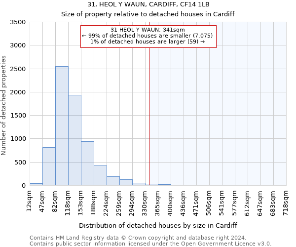 31, HEOL Y WAUN, CARDIFF, CF14 1LB: Size of property relative to detached houses in Cardiff