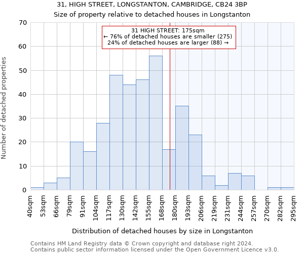31, HIGH STREET, LONGSTANTON, CAMBRIDGE, CB24 3BP: Size of property relative to detached houses in Longstanton
