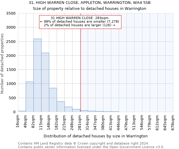 31, HIGH WARREN CLOSE, APPLETON, WARRINGTON, WA4 5SB: Size of property relative to detached houses in Warrington