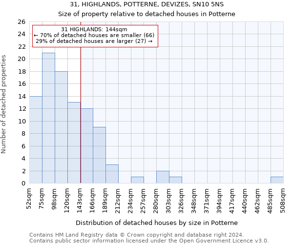 31, HIGHLANDS, POTTERNE, DEVIZES, SN10 5NS: Size of property relative to detached houses in Potterne