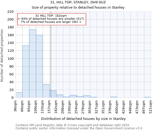 31, HILL TOP, STANLEY, DH9 0UZ: Size of property relative to detached houses in Stanley