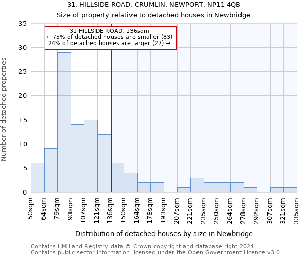 31, HILLSIDE ROAD, CRUMLIN, NEWPORT, NP11 4QB: Size of property relative to detached houses in Newbridge
