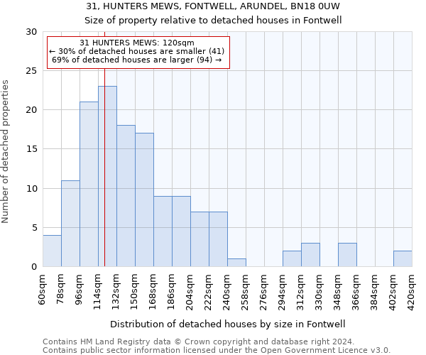 31, HUNTERS MEWS, FONTWELL, ARUNDEL, BN18 0UW: Size of property relative to detached houses in Fontwell
