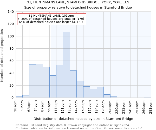 31, HUNTSMANS LANE, STAMFORD BRIDGE, YORK, YO41 1ES: Size of property relative to detached houses in Stamford Bridge