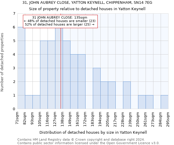 31, JOHN AUBREY CLOSE, YATTON KEYNELL, CHIPPENHAM, SN14 7EG: Size of property relative to detached houses in Yatton Keynell