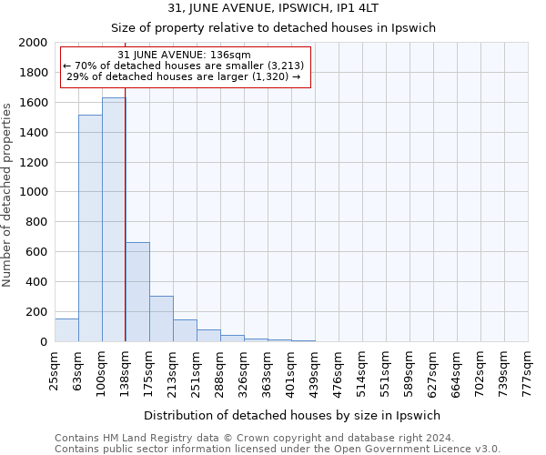 31, JUNE AVENUE, IPSWICH, IP1 4LT: Size of property relative to detached houses in Ipswich