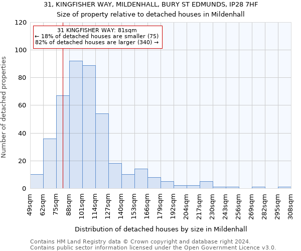 31, KINGFISHER WAY, MILDENHALL, BURY ST EDMUNDS, IP28 7HF: Size of property relative to detached houses in Mildenhall