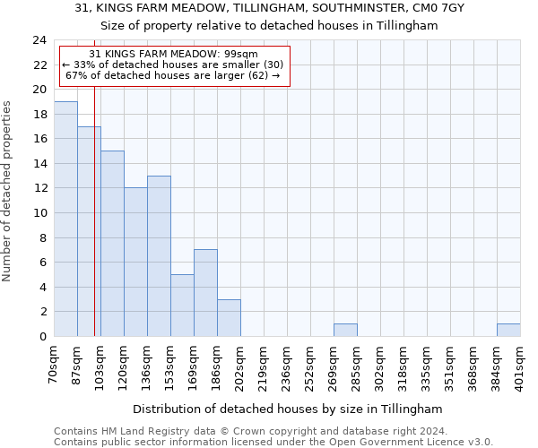 31, KINGS FARM MEADOW, TILLINGHAM, SOUTHMINSTER, CM0 7GY: Size of property relative to detached houses in Tillingham