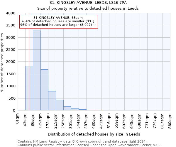 31, KINGSLEY AVENUE, LEEDS, LS16 7PA: Size of property relative to detached houses in Leeds