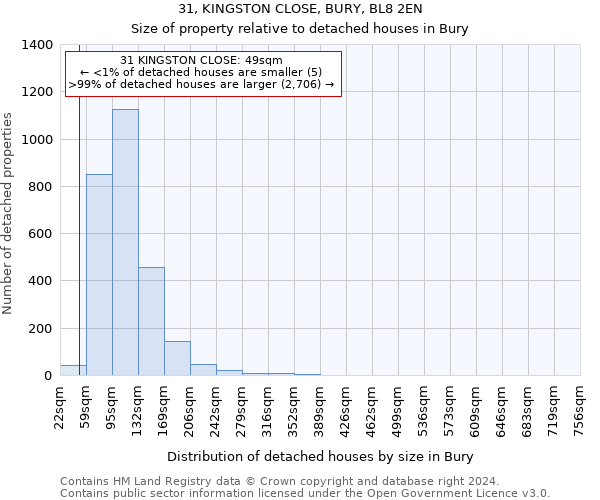 31, KINGSTON CLOSE, BURY, BL8 2EN: Size of property relative to detached houses in Bury