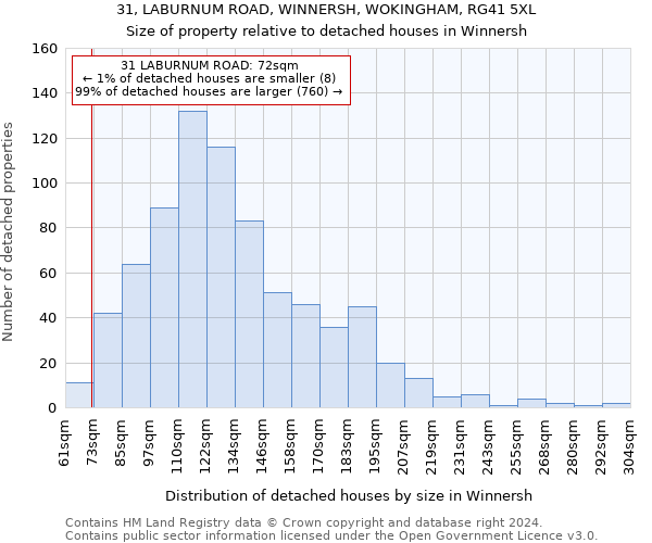 31, LABURNUM ROAD, WINNERSH, WOKINGHAM, RG41 5XL: Size of property relative to detached houses in Winnersh