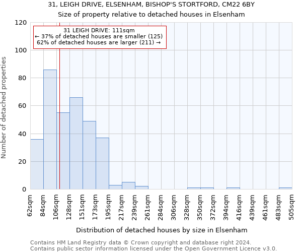 31, LEIGH DRIVE, ELSENHAM, BISHOP'S STORTFORD, CM22 6BY: Size of property relative to detached houses in Elsenham