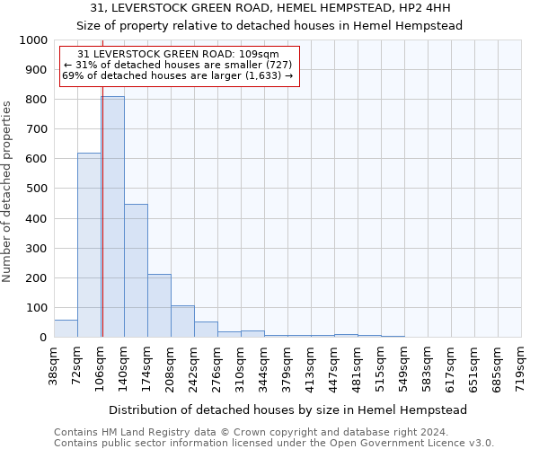 31, LEVERSTOCK GREEN ROAD, HEMEL HEMPSTEAD, HP2 4HH: Size of property relative to detached houses in Hemel Hempstead