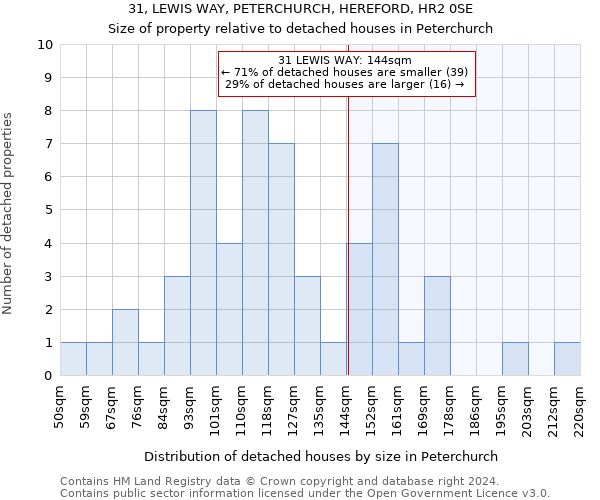 31, LEWIS WAY, PETERCHURCH, HEREFORD, HR2 0SE: Size of property relative to detached houses in Peterchurch