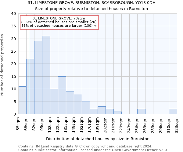 31, LIMESTONE GROVE, BURNISTON, SCARBOROUGH, YO13 0DH: Size of property relative to detached houses in Burniston