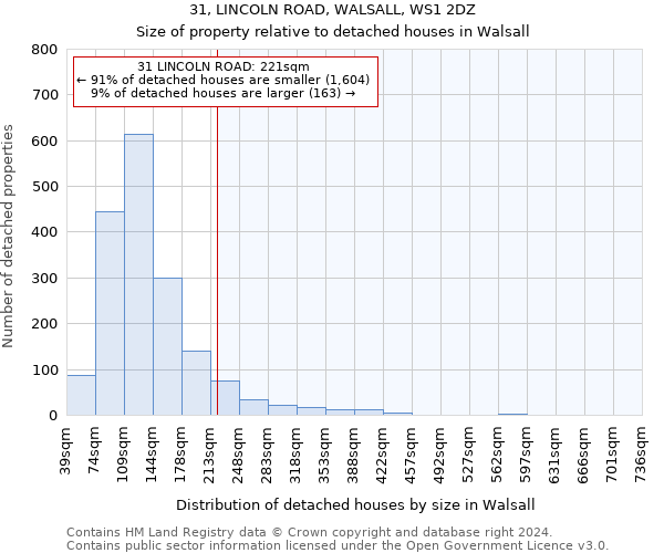 31, LINCOLN ROAD, WALSALL, WS1 2DZ: Size of property relative to detached houses in Walsall