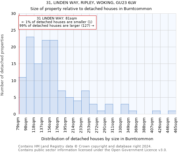 31, LINDEN WAY, RIPLEY, WOKING, GU23 6LW: Size of property relative to detached houses in Burntcommon