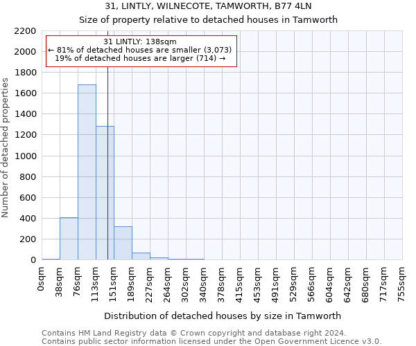 31, LINTLY, WILNECOTE, TAMWORTH, B77 4LN: Size of property relative to detached houses in Tamworth