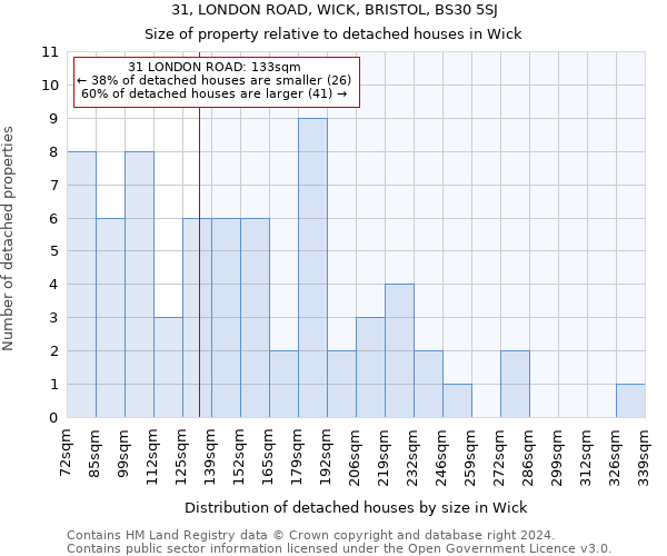 31, LONDON ROAD, WICK, BRISTOL, BS30 5SJ: Size of property relative to detached houses in Wick