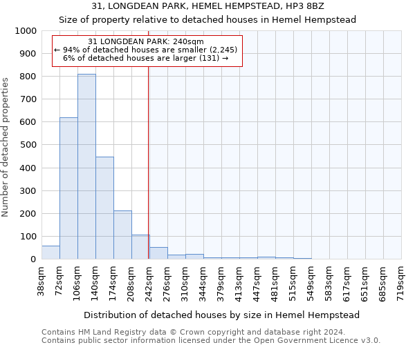 31, LONGDEAN PARK, HEMEL HEMPSTEAD, HP3 8BZ: Size of property relative to detached houses in Hemel Hempstead
