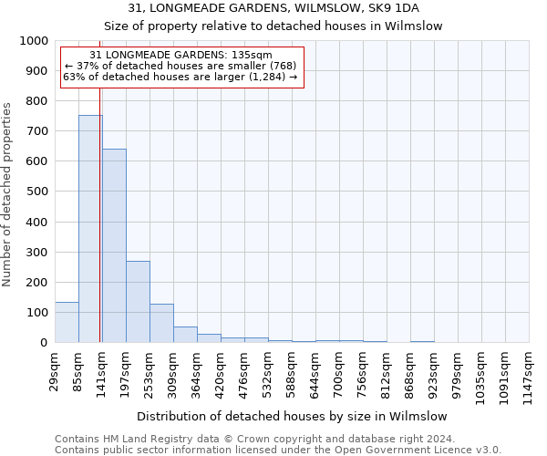 31, LONGMEADE GARDENS, WILMSLOW, SK9 1DA: Size of property relative to detached houses in Wilmslow