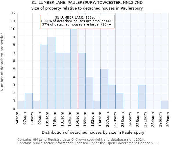 31, LUMBER LANE, PAULERSPURY, TOWCESTER, NN12 7ND: Size of property relative to detached houses in Paulerspury