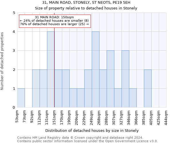 31, MAIN ROAD, STONELY, ST NEOTS, PE19 5EH: Size of property relative to detached houses in Stonely
