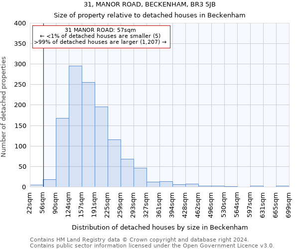 31, MANOR ROAD, BECKENHAM, BR3 5JB: Size of property relative to detached houses in Beckenham