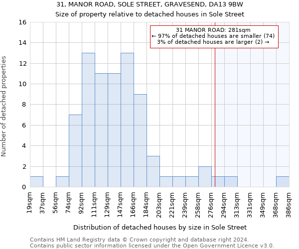 31, MANOR ROAD, SOLE STREET, GRAVESEND, DA13 9BW: Size of property relative to detached houses in Sole Street